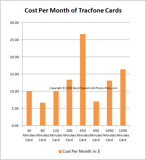 Tracfone airtime cost per month
