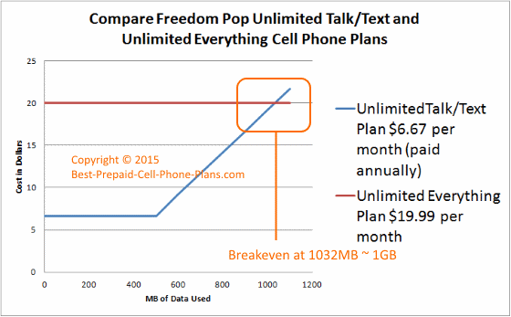 compare freedom pop cellphone plans